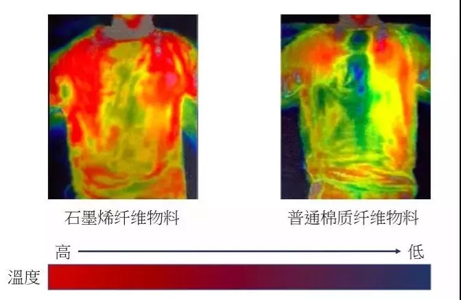 石墨烯發(fā)熱服哪家好？為何說它可以改變冬季的穿衣模式？